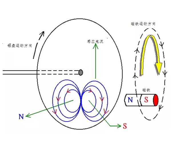 電機(jī)如何從楞次定律到反電動勢來實現(xiàn)了的運轉(zhuǎn)？