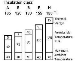 電機B級絕緣是什么意思？電機的絕緣等級如何劃分？