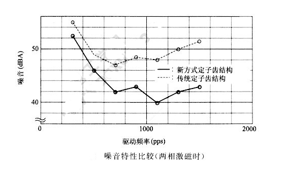 如何降低步進(jìn)電機(jī)的振動(dòng)噪音？